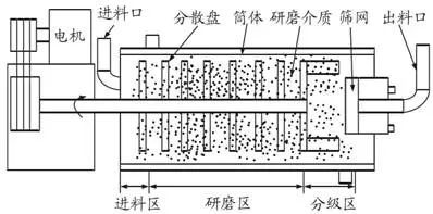 砂磨機(jī)研磨腔體